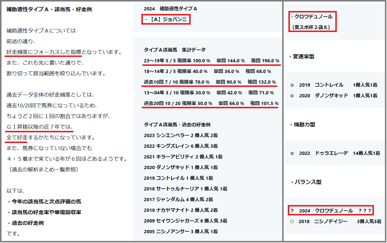 2024　ホープフルＳ　補助適性タイプＡ　重賞項目